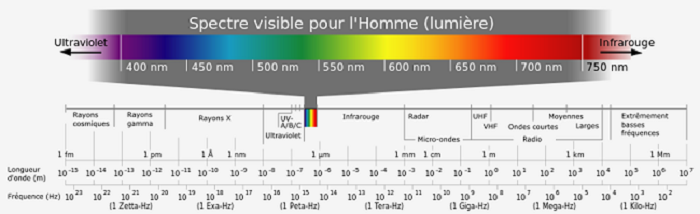 electro-magnetic spect.YT2